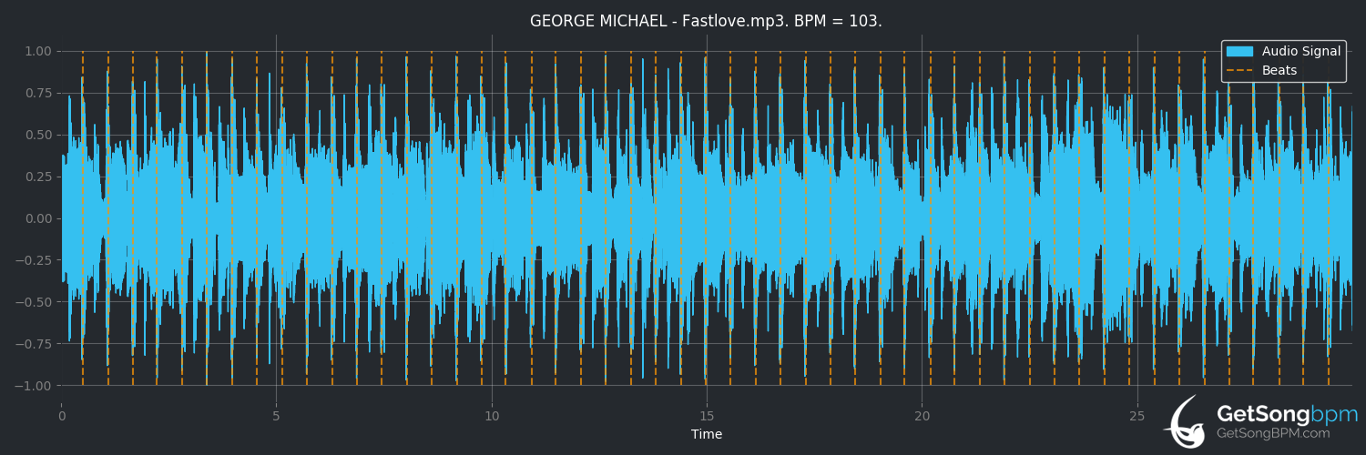 bpm analysis for Fastlove (George Michael)