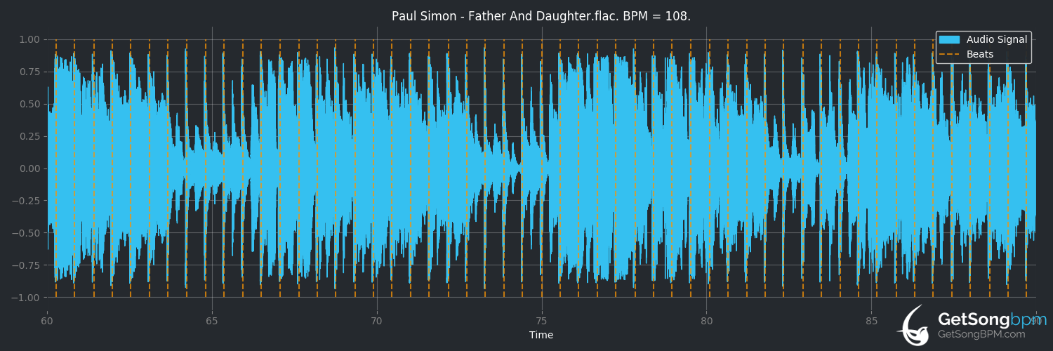 bpm analysis for Father and Daughter (Paul Simon)