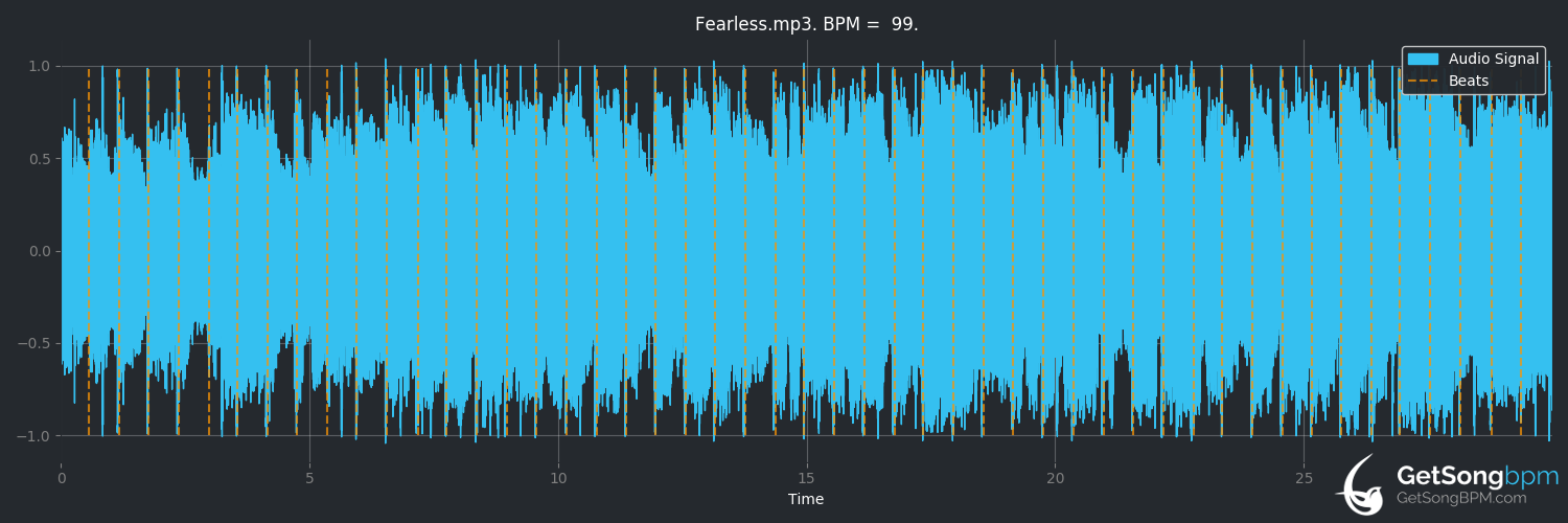 bpm analysis for Fearless (Taylor Swift)