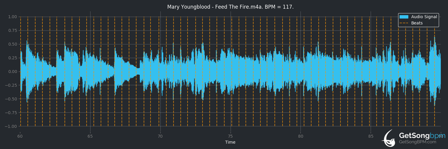bpm analysis for Feed the Fire (Mary Youngblood)
