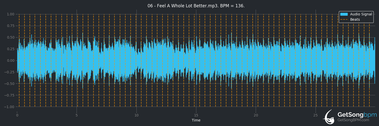 bpm analysis for Feel a Whole Lot Better (Tom Petty)