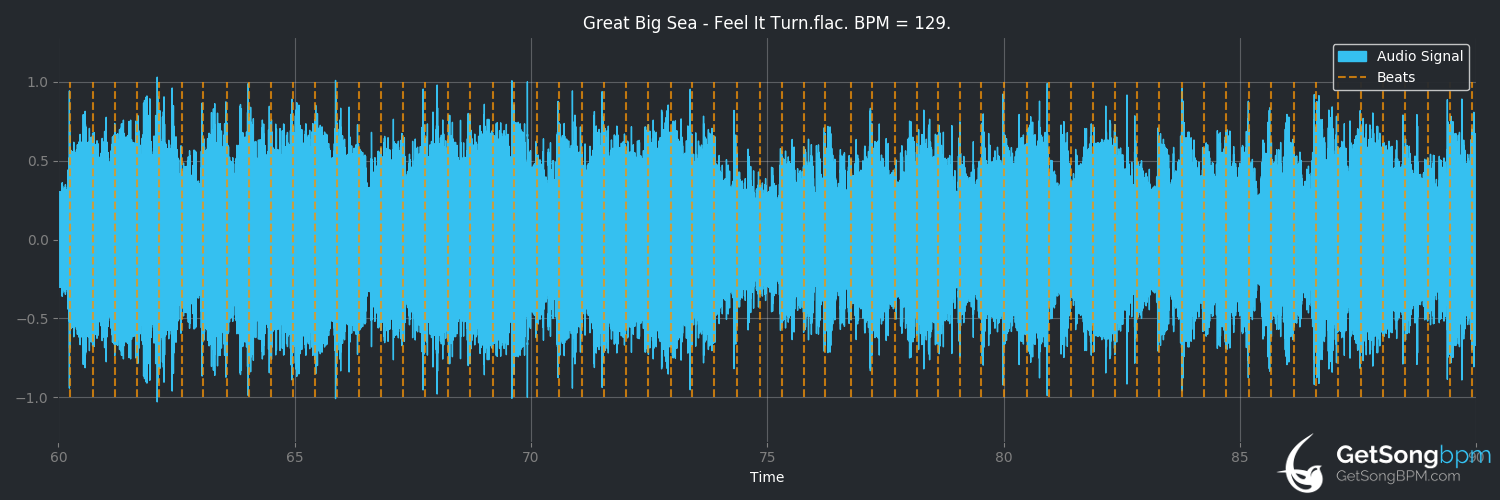 bpm analysis for Feel It Turn (Great Big Sea)
