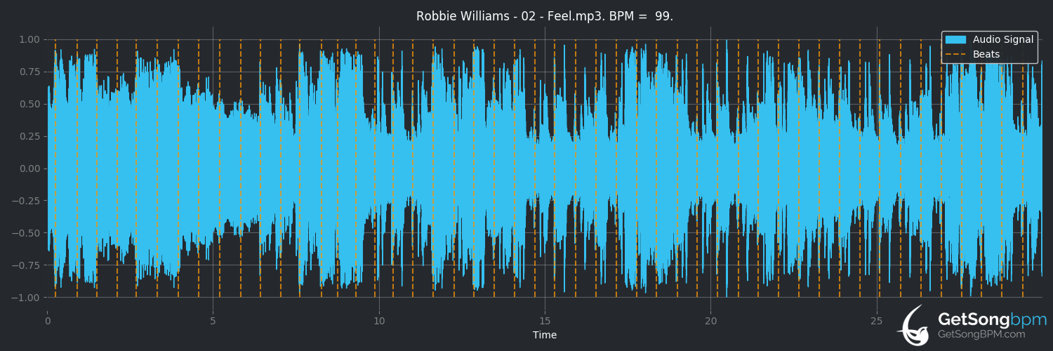 bpm analysis for Feel (Robbie Williams)