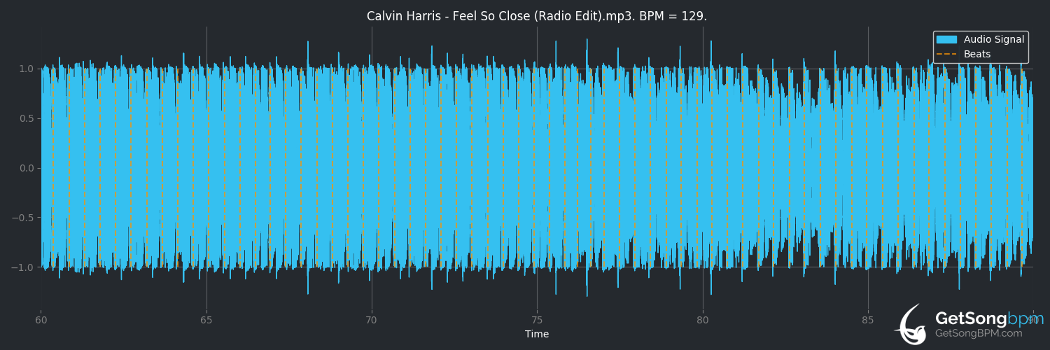 bpm analysis for Feel So Close (radio edit) (Calvin Harris)