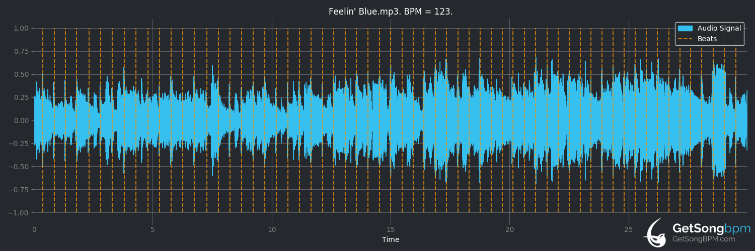 bpm analysis for Feelin' Blue (Earth, Wind & Fire)