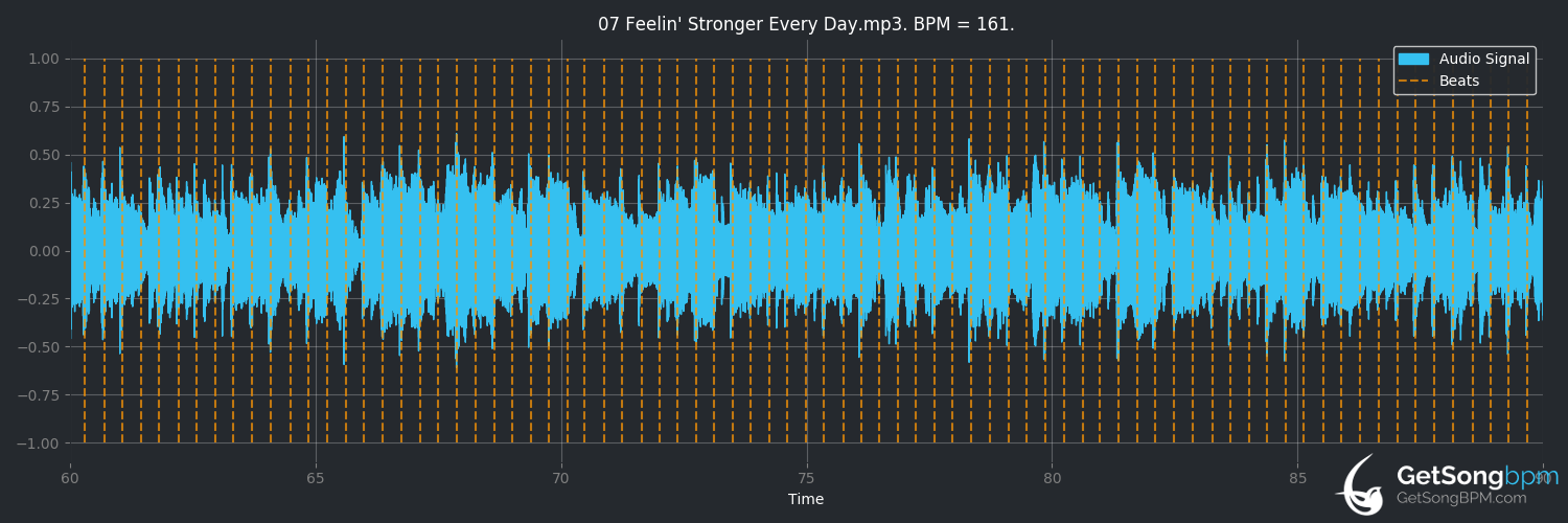 bpm analysis for Feelin' Stronger Every Day (Chicago)