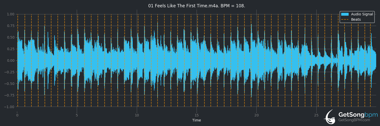 bpm analysis for Feels Like the First Time (Foreigner)