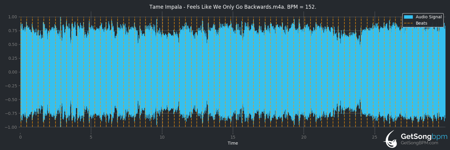 bpm analysis for Feels Like We Only Go Backwards (Tame Impala)