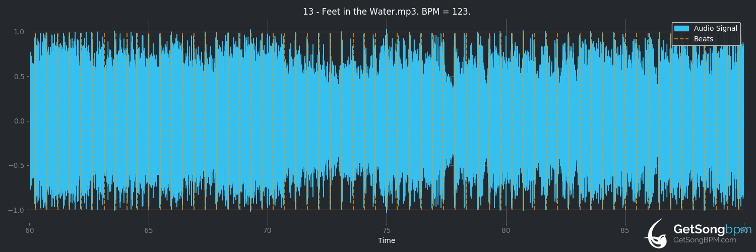 bpm analysis for Feet in the Water (3 Doors Down)