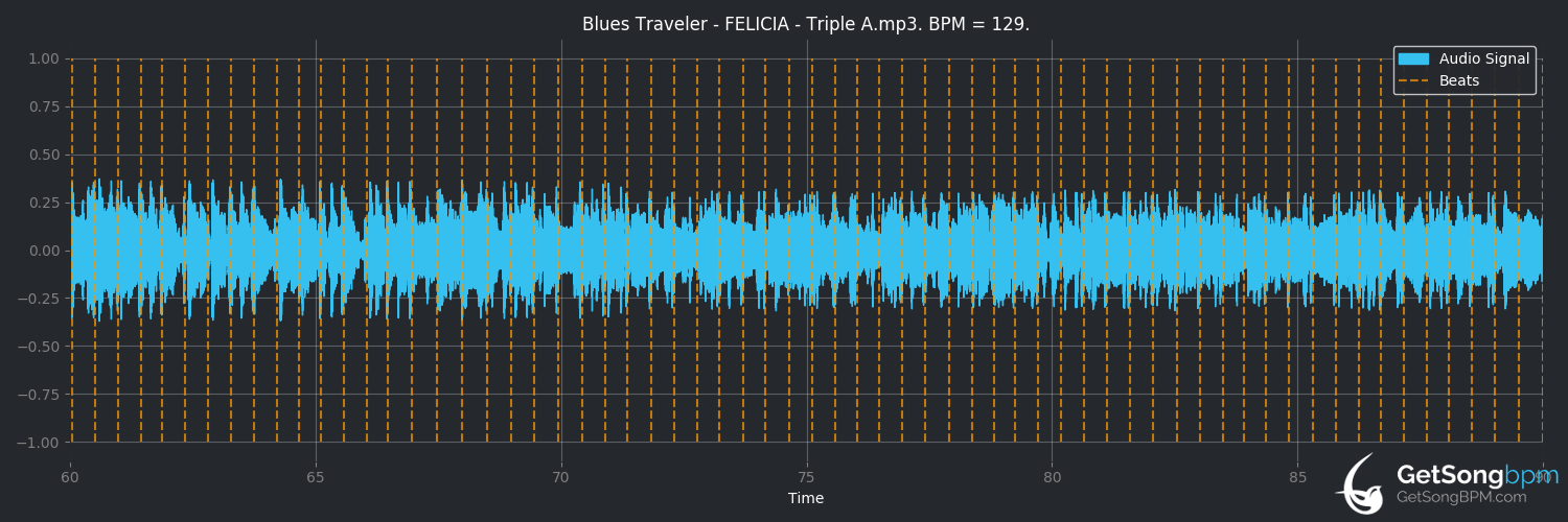 bpm analysis for Felicia (Blues Traveler)