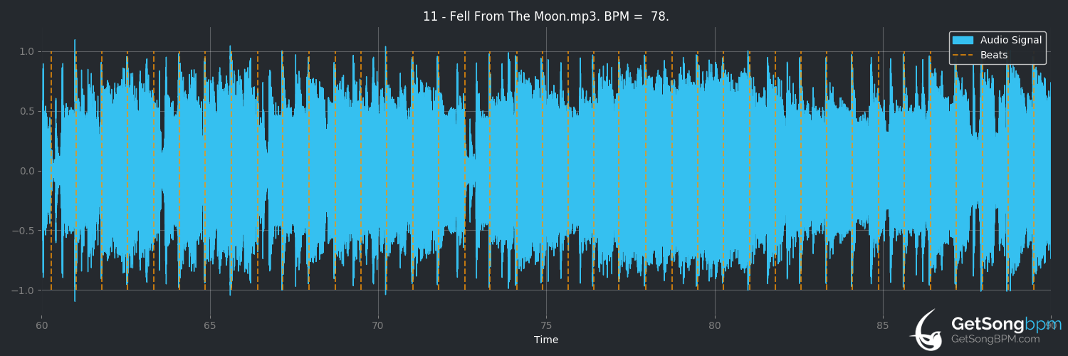 bpm analysis for Fell from the Moon (3 Doors Down)