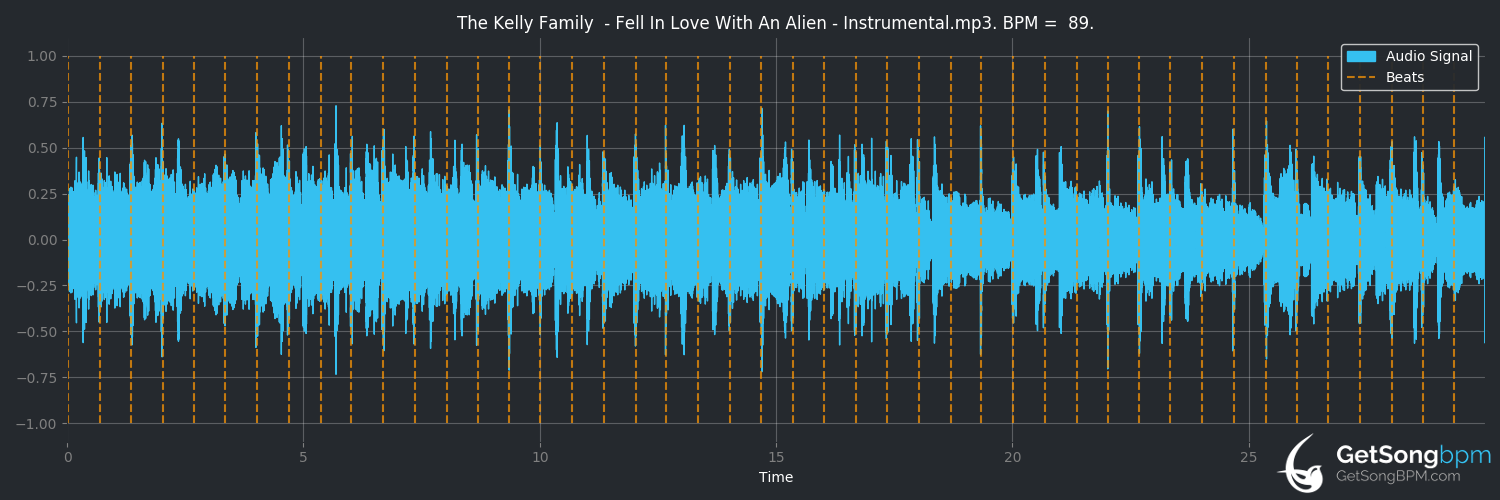 bpm analysis for Fell in Love With an Alien (The Kelly Family)