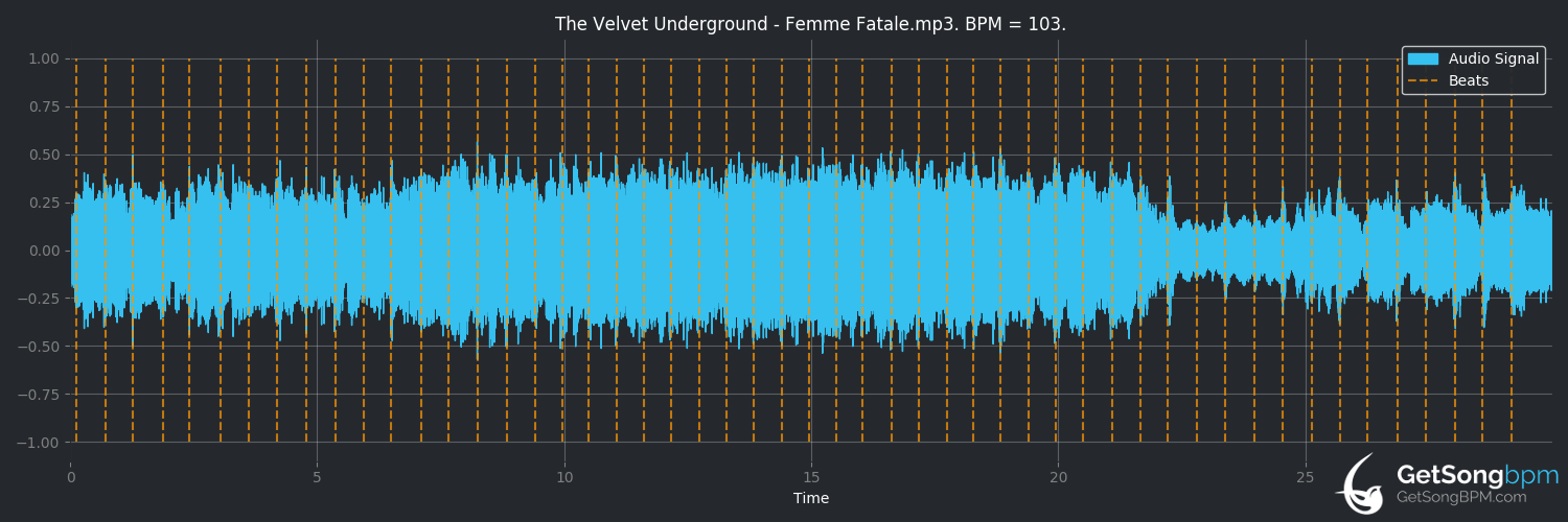 bpm analysis for Femme Fatale (The Velvet Underground)