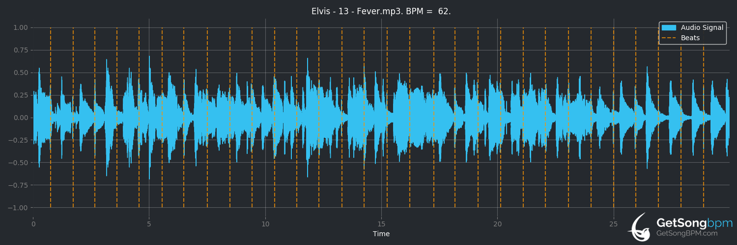 bpm analysis for Fever (Elvis Presley)