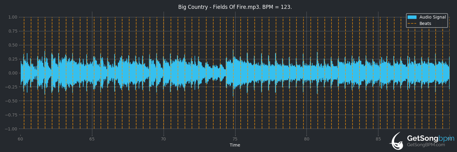 bpm analysis for Fields of Fire (Big Country)
