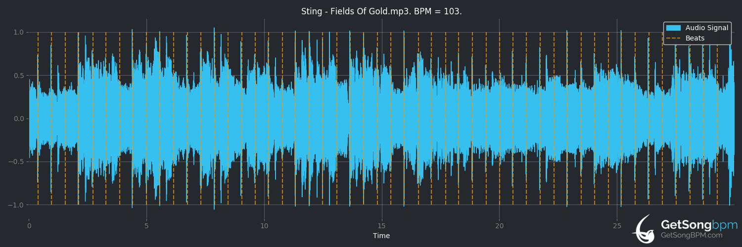 bpm analysis for Fields of Gold (Sting)