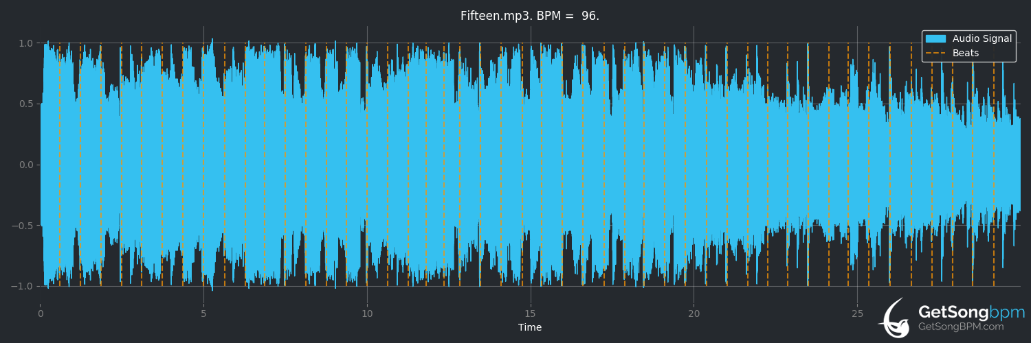 bpm analysis for Fifteen (Taylor Swift)