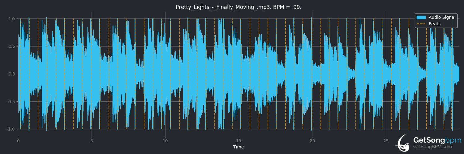 bpm analysis for Finally Moving (Pretty Lights)
