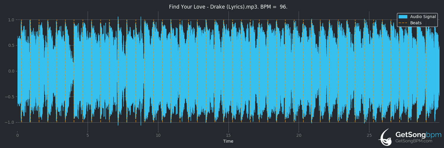 bpm analysis for Find Your Love (Drake)