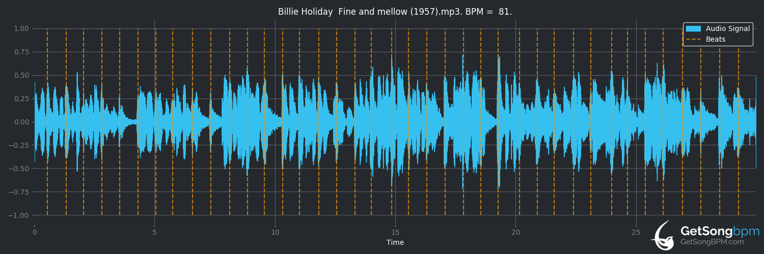 bpm analysis for Fine and Mellow (Billie Holiday)