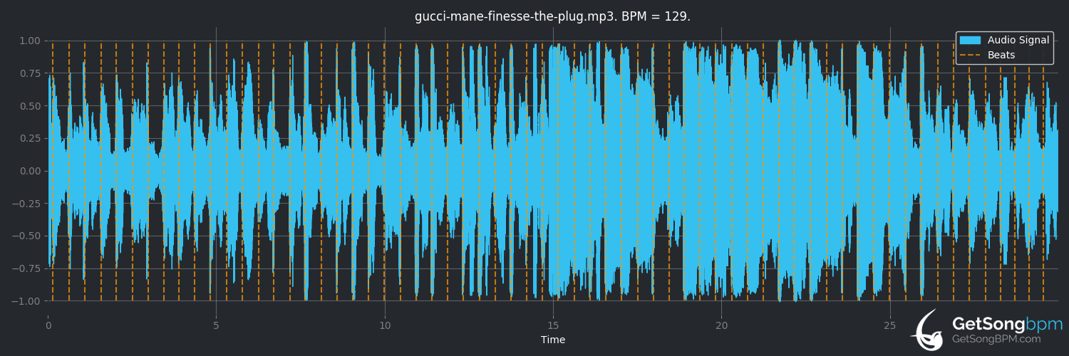 bpm analysis for Finesse The Plug Interlude (Gucci Mane)