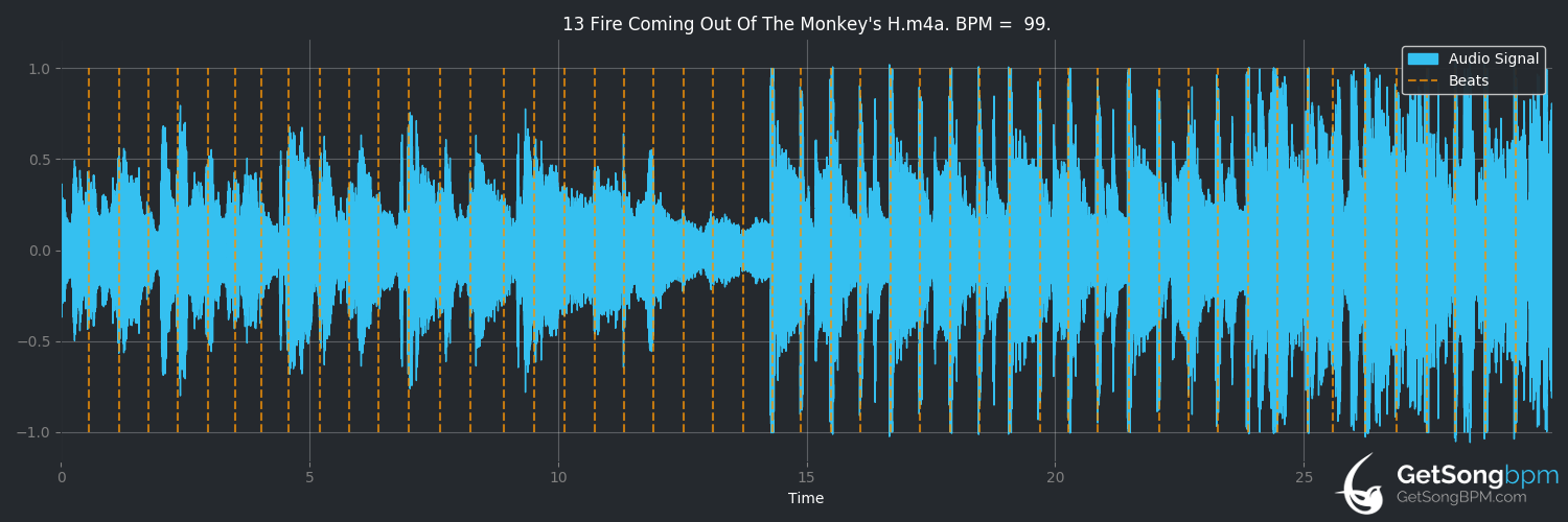 bpm analysis for Fire Coming Out of the Monkey's Head (Gorillaz)