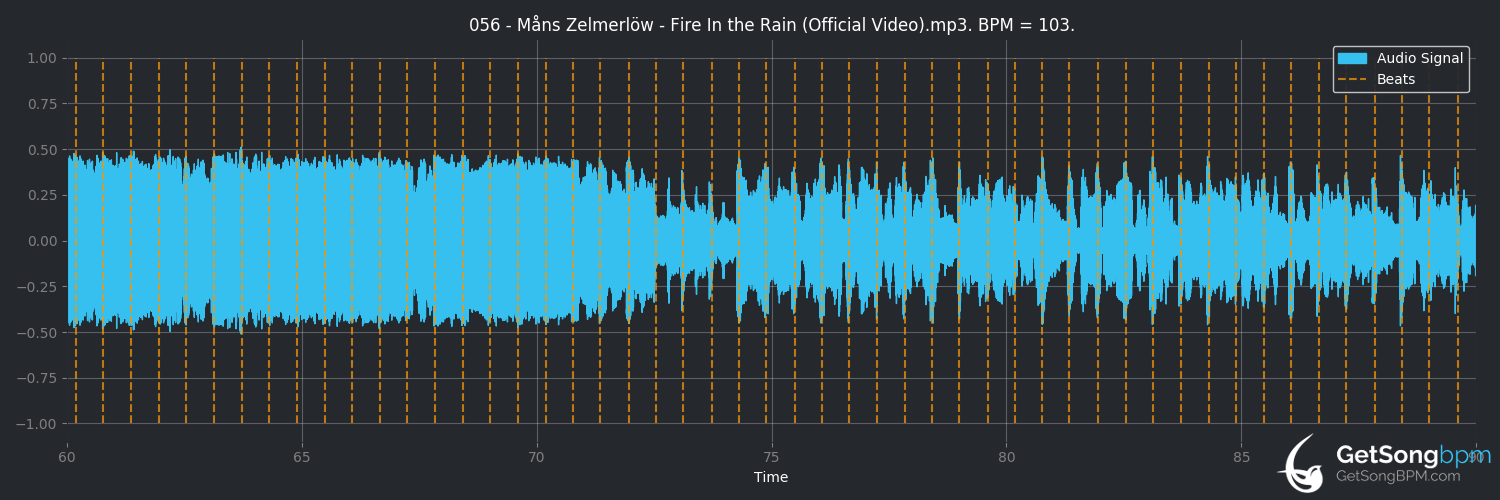 bpm analysis for Fire In The Rain (Måns Zelmerlöw)