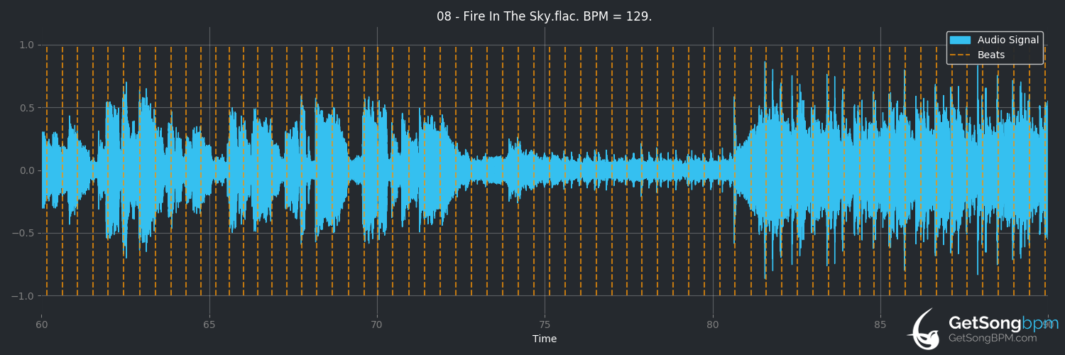 bpm analysis for Fire In The Sky (The Midnight)