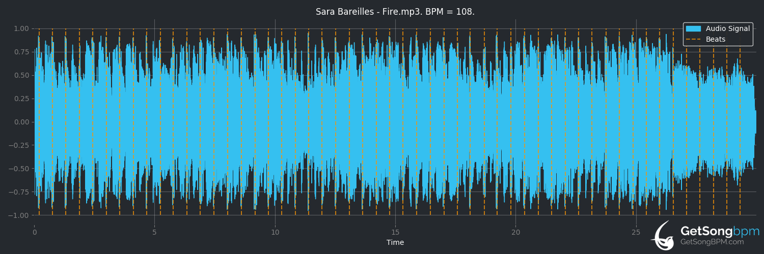 bpm analysis for Fire (Sara Bareilles)
