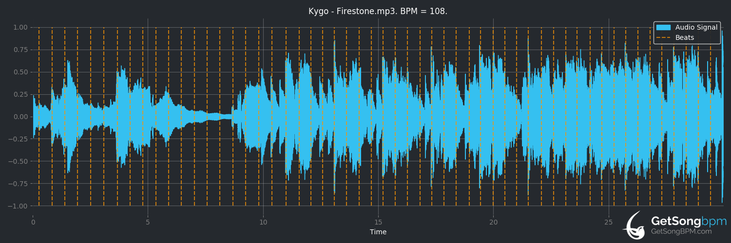 bpm analysis for Firestone (Kygo)