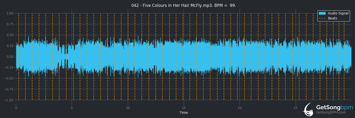 bpm analysis for Five Colours in Her Hair (McFly)