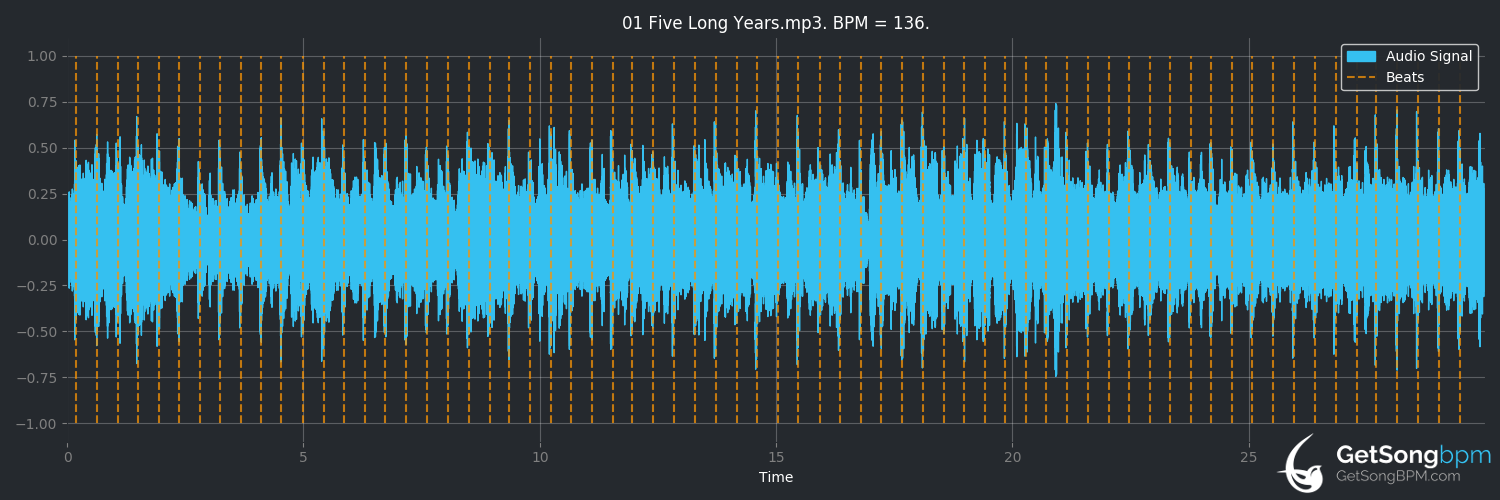 bpm analysis for Five Long Years (Colin James)
