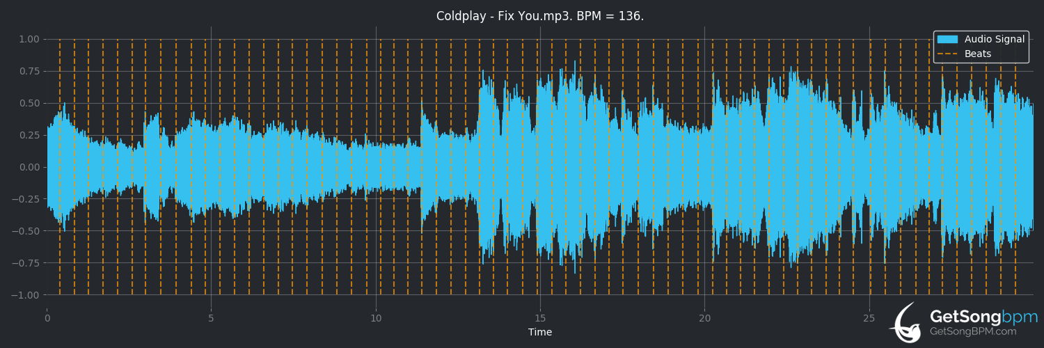 bpm analysis for Fix You (Coldplay)