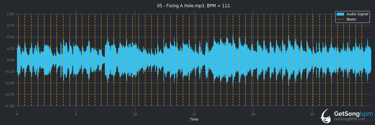 bpm analysis for Fixing a Hole (The Beatles)