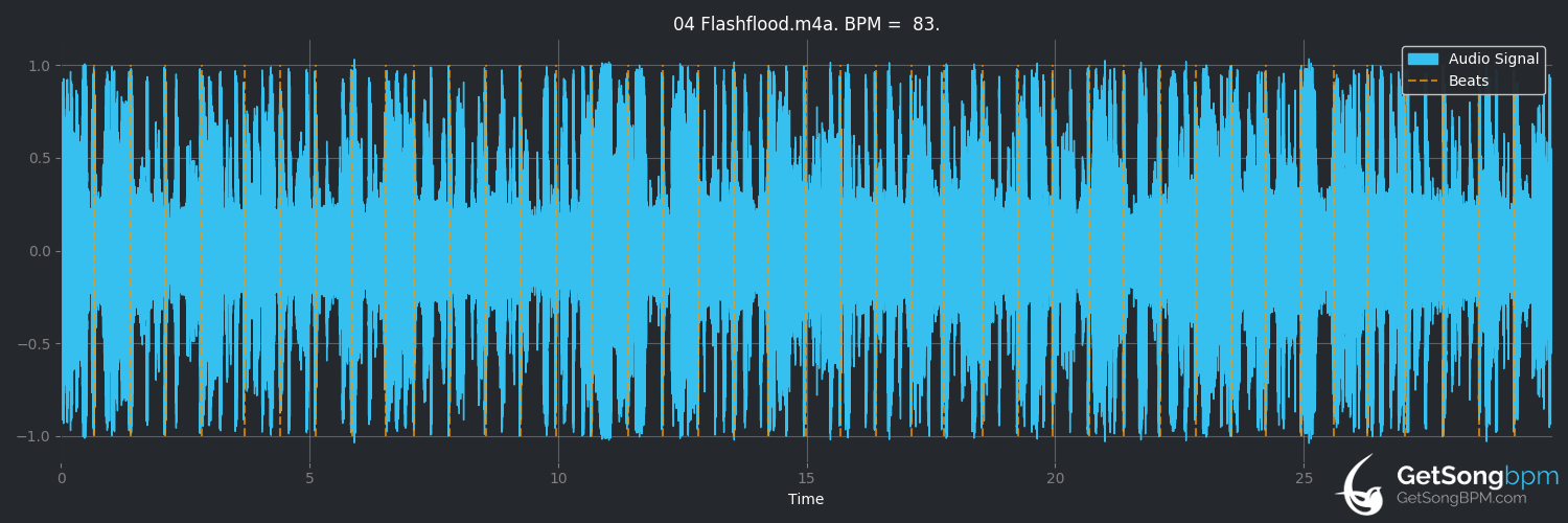 bpm analysis for Flashflood (Aesop Rock)