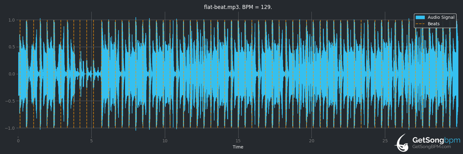 bpm analysis for Flat Beat (Mr. Oizo)