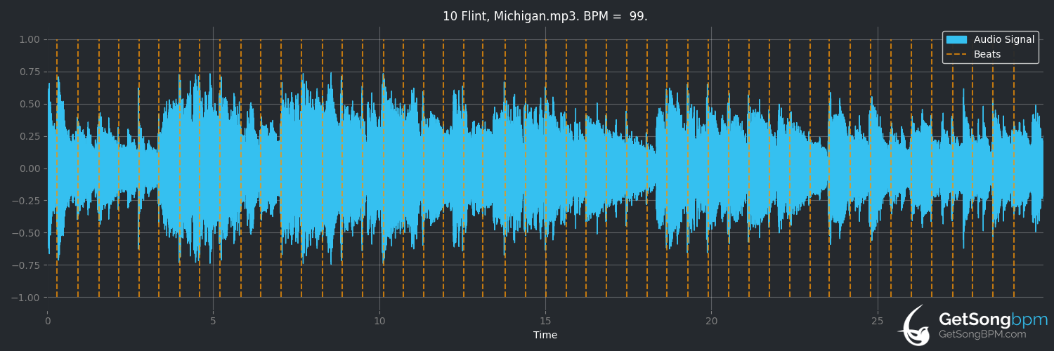 bpm analysis for Flint, Michigan (Antje Duvekot)