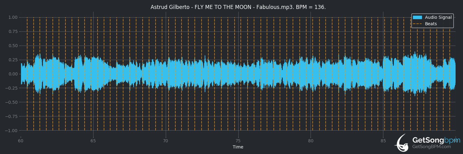 bpm analysis for Fly Me to the Moon (Astrud Gilberto)