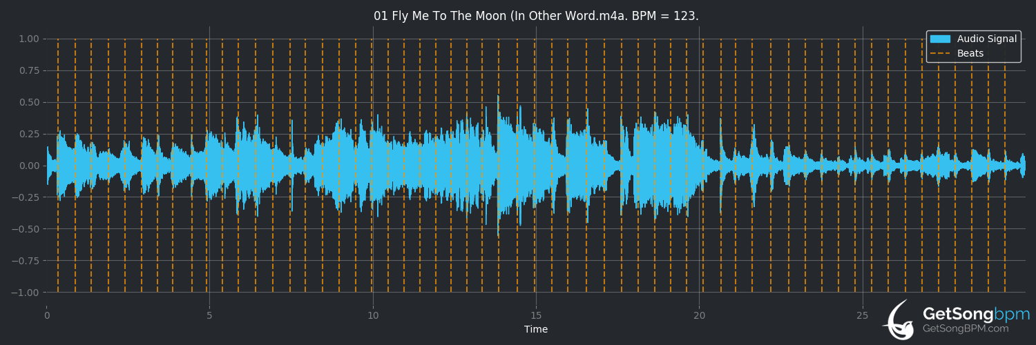 bpm analysis for Fly Me to the Moon (In Other Words) (Frank Sinatra)