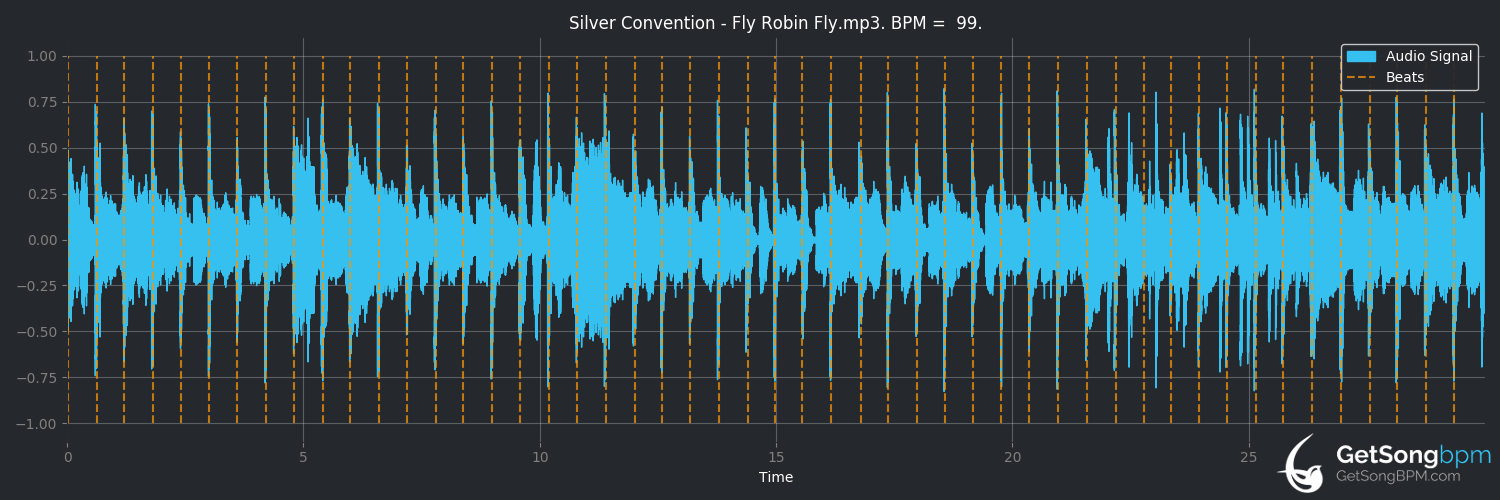 bpm analysis for Fly Robin Fly (Silver Convention)