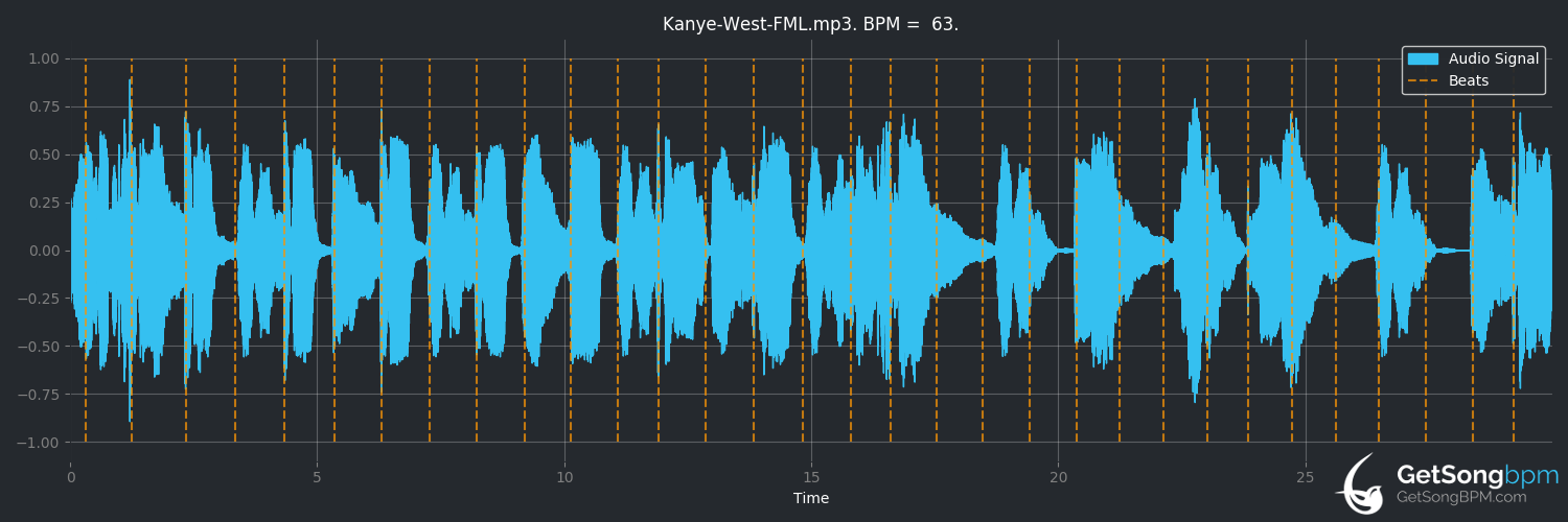 bpm analysis for FML (Kanye West)