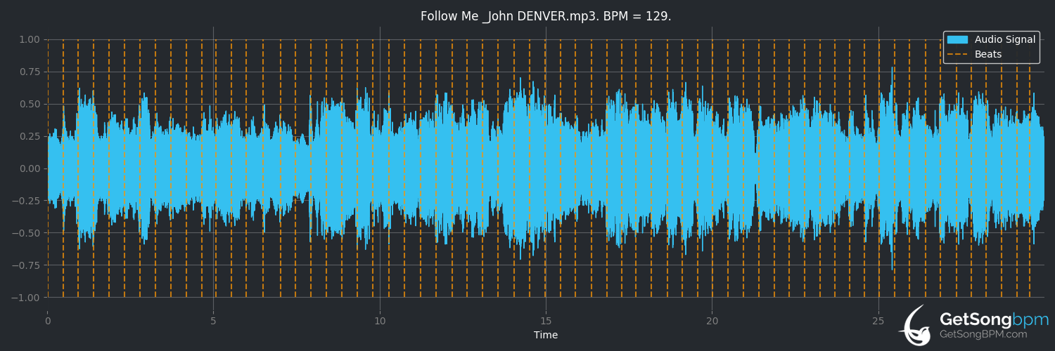 bpm analysis for Follow Me (John Denver)