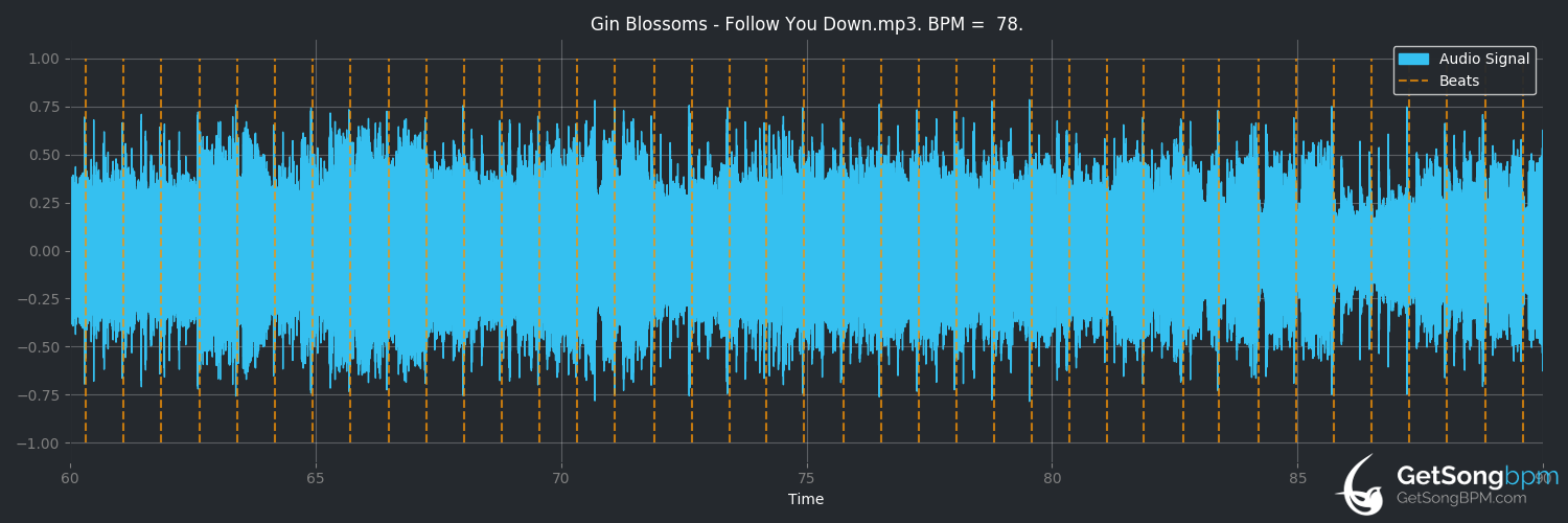 bpm analysis for Follow You Down (Gin Blossoms)