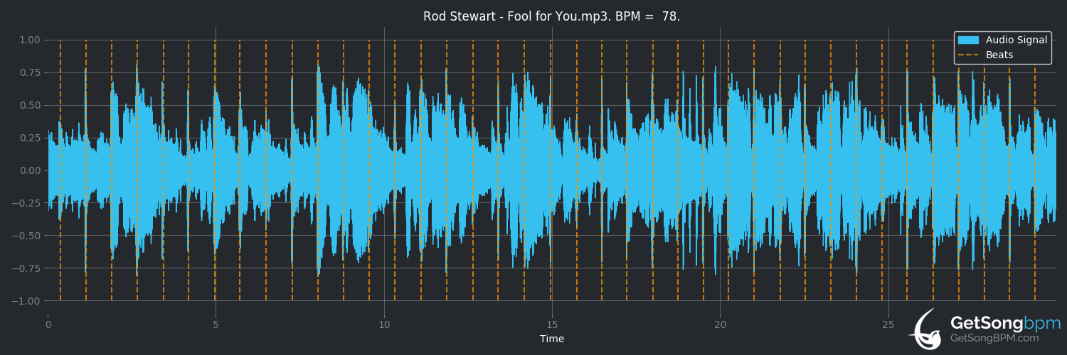bpm analysis for Fool for You (Rod Stewart)