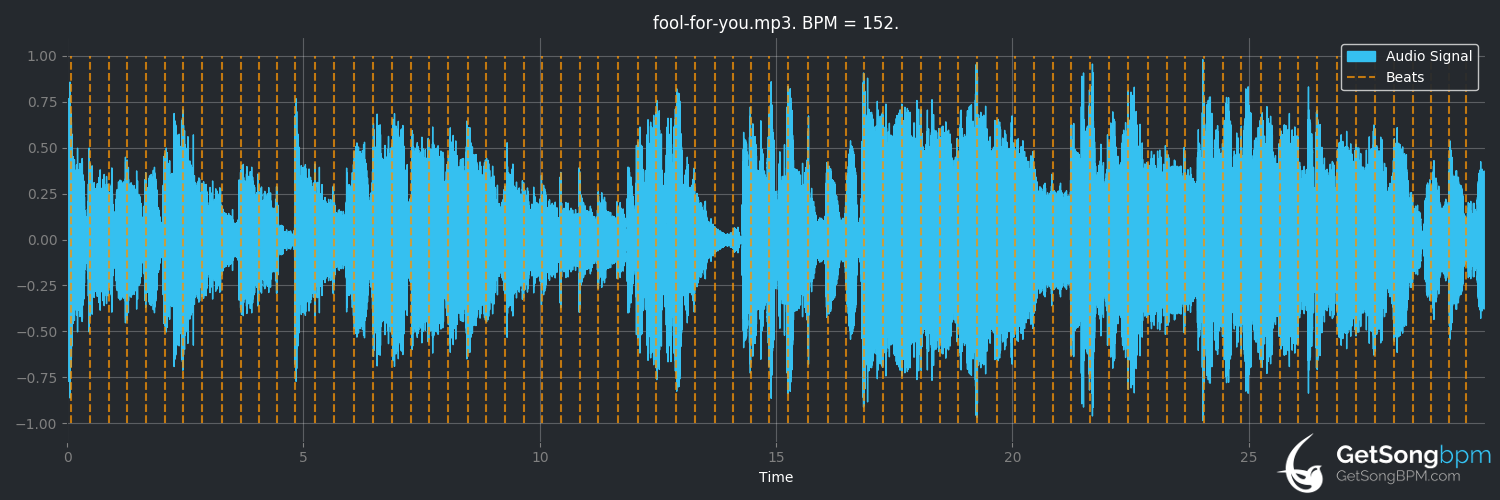 bpm analysis for Fool For You (Snoh Aalegra)