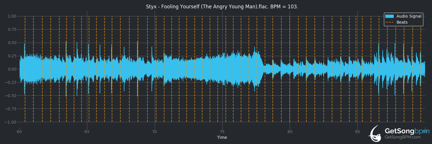bpm analysis for Fooling Yourself (The Angry Young Man) (Styx)