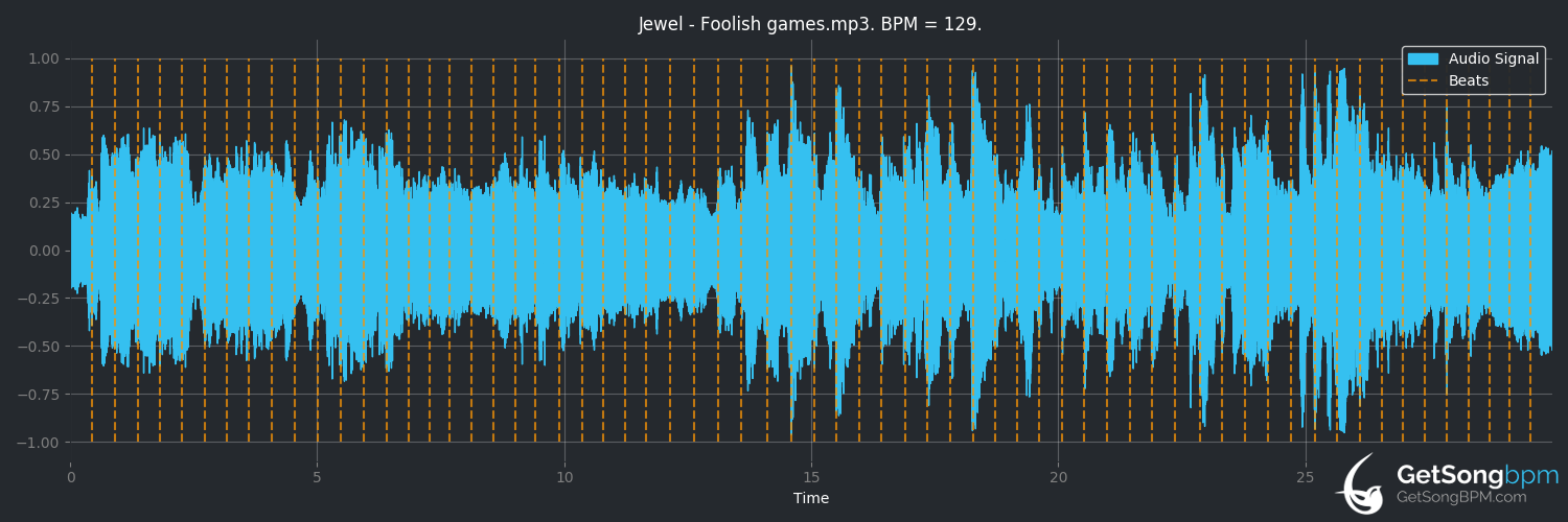 bpm analysis for Foolish Games (Jewel)