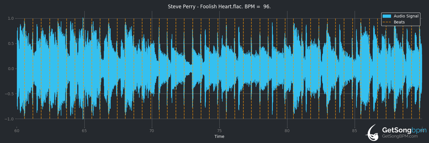 bpm analysis for Foolish Heart (Steve Perry)