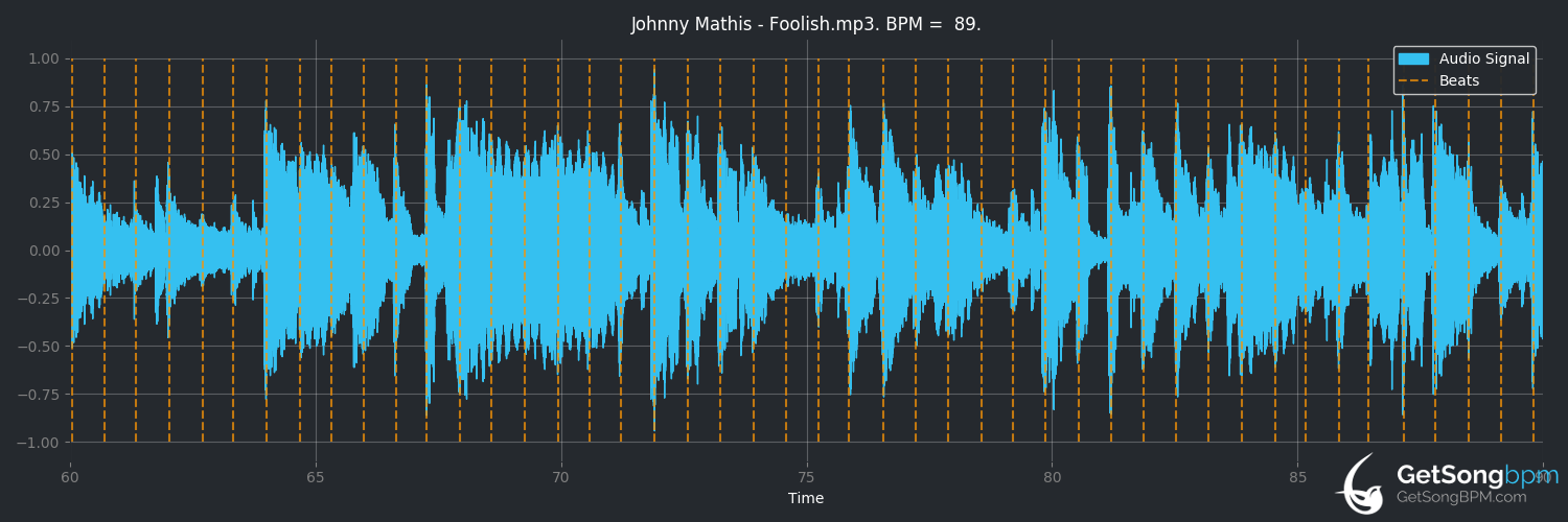 bpm analysis for Foolish (Johnny Mathis)