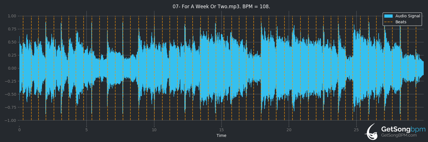 bpm analysis for For A Week Or Two (Fleet Foxes)